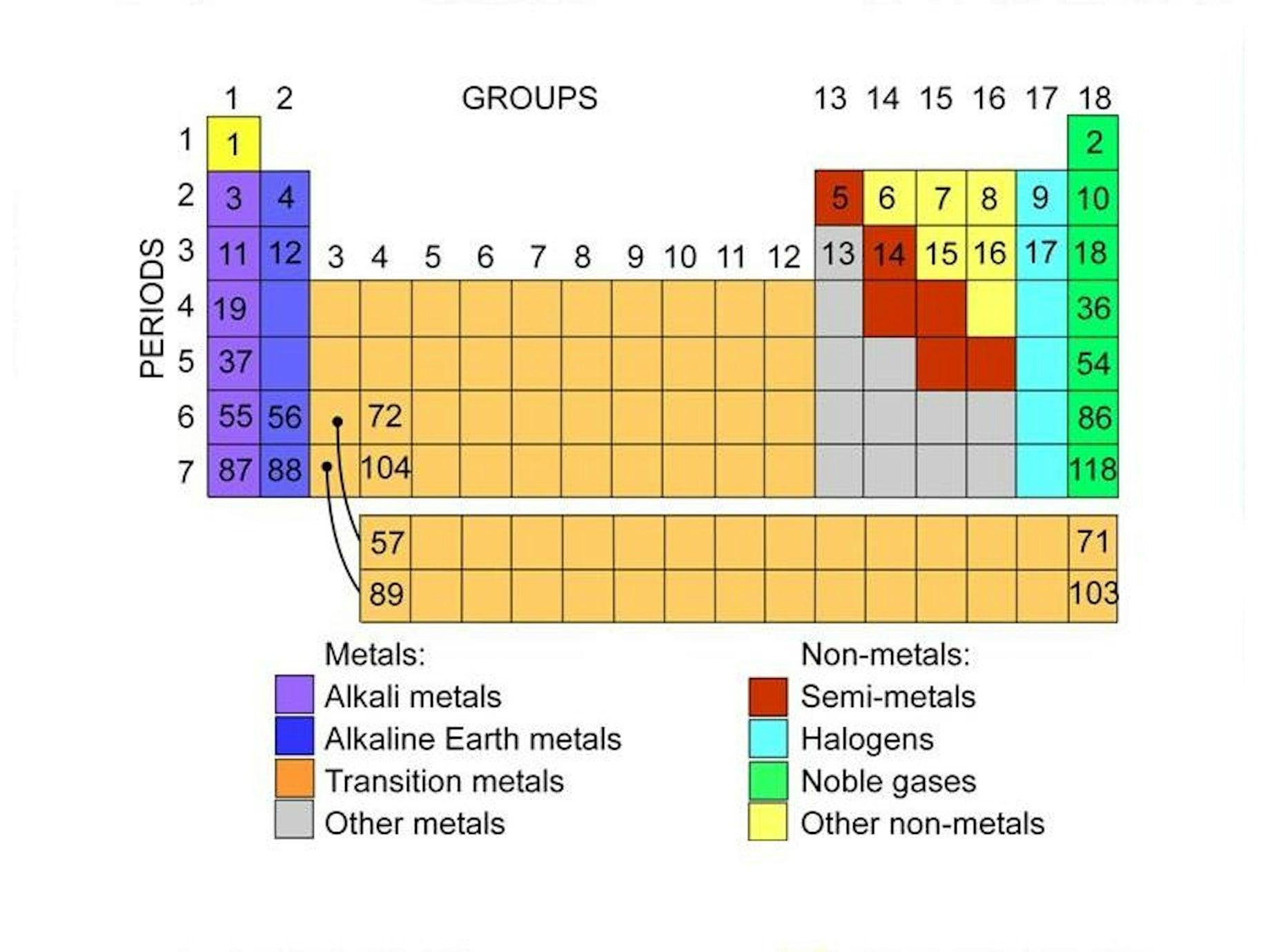 <b>Periodic table</b> of elements — Science Learning Hub